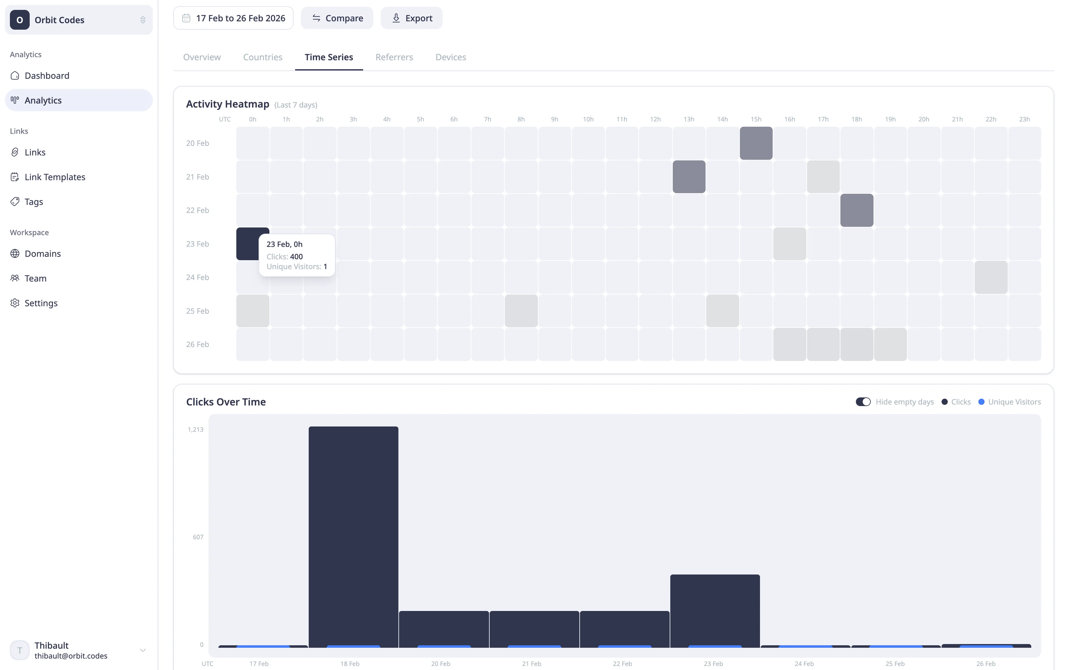 Analytics breakdowns showing devices, referrers, and countries